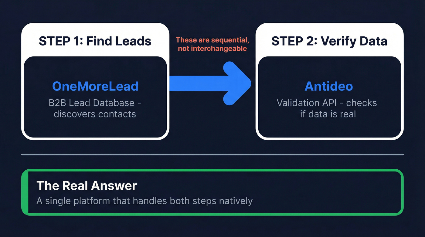 Antideo vs OneMoreLead workflow positioning diagram