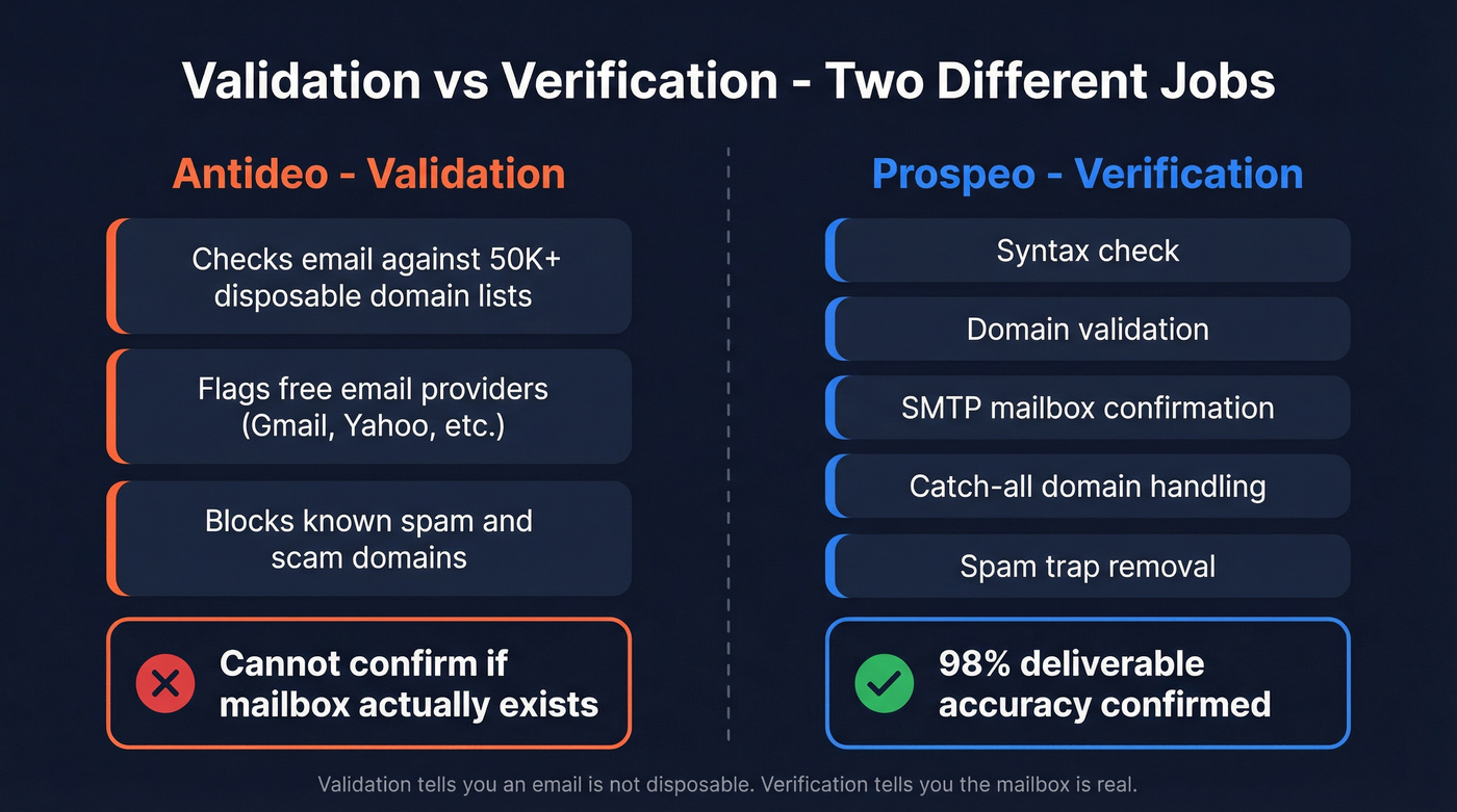 Antideo validation vs Prospeo verification process comparison