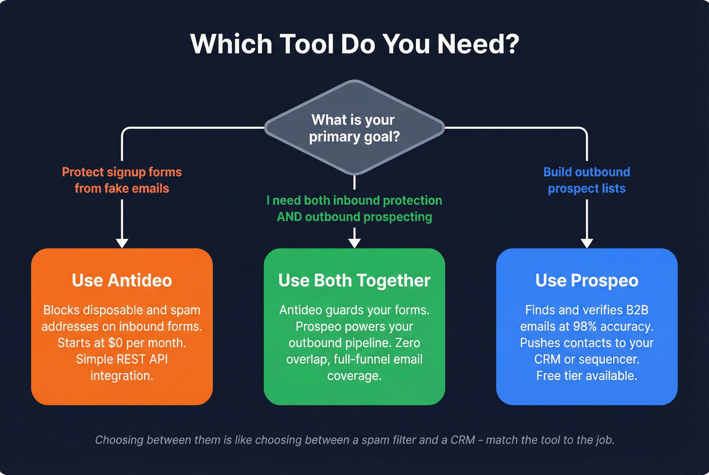 Decision flowchart for choosing Antideo or Prospeo or both