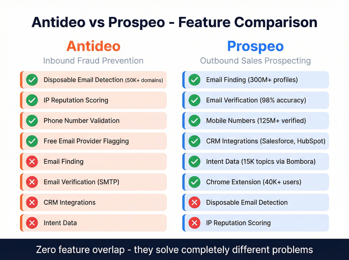 Antideo vs Prospeo head-to-head feature comparison grid