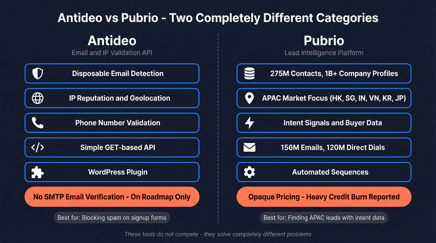 Antideo vs Pubrio head-to-head category comparison diagram