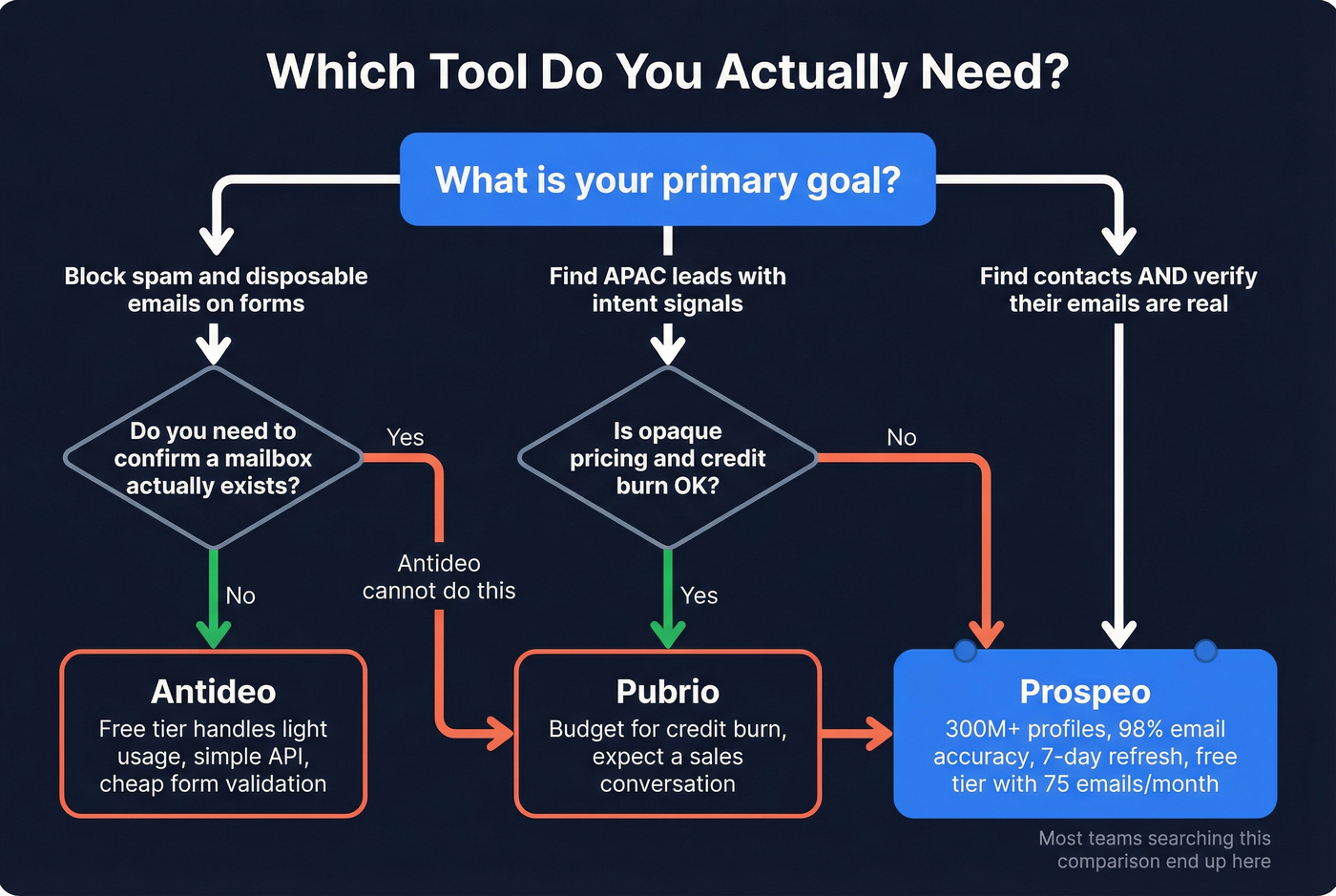 Decision flowchart for choosing Antideo Pubrio or Prospeo