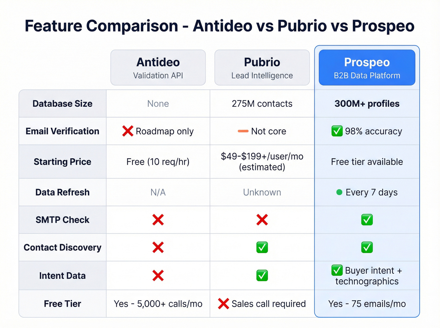 Three-way feature comparison grid Antideo Pubrio Prospeo