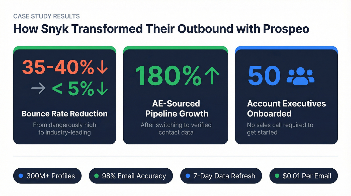 Snyk case study stats showing Prospeo impact metrics