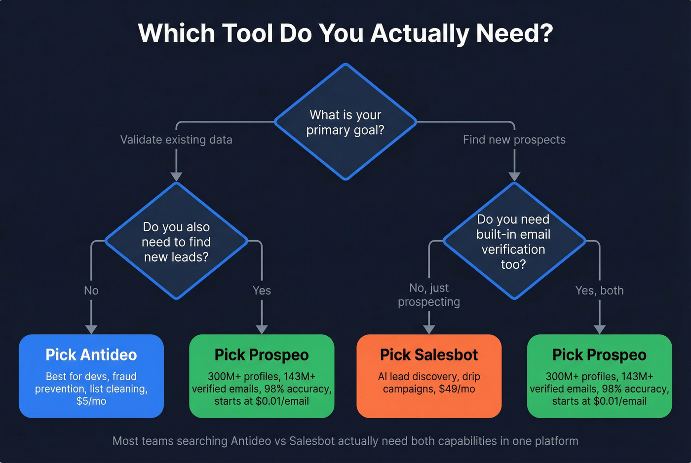 Decision tree for choosing Antideo, Salesbot, or Prospeo