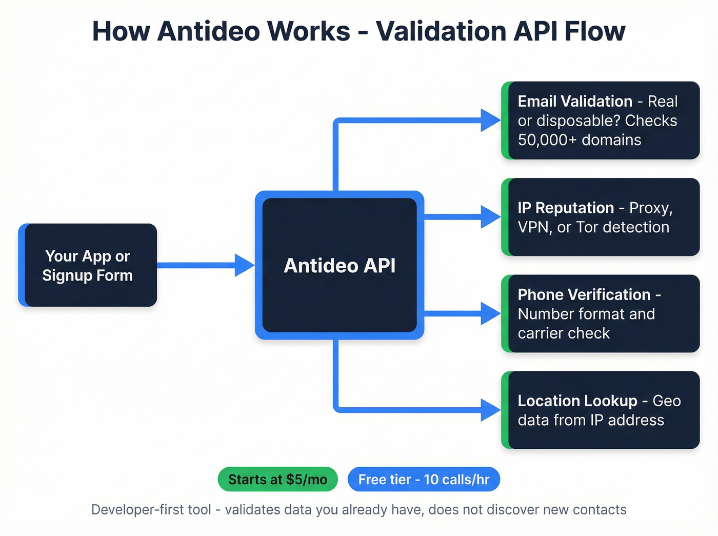 Antideo API validation workflow and use cases