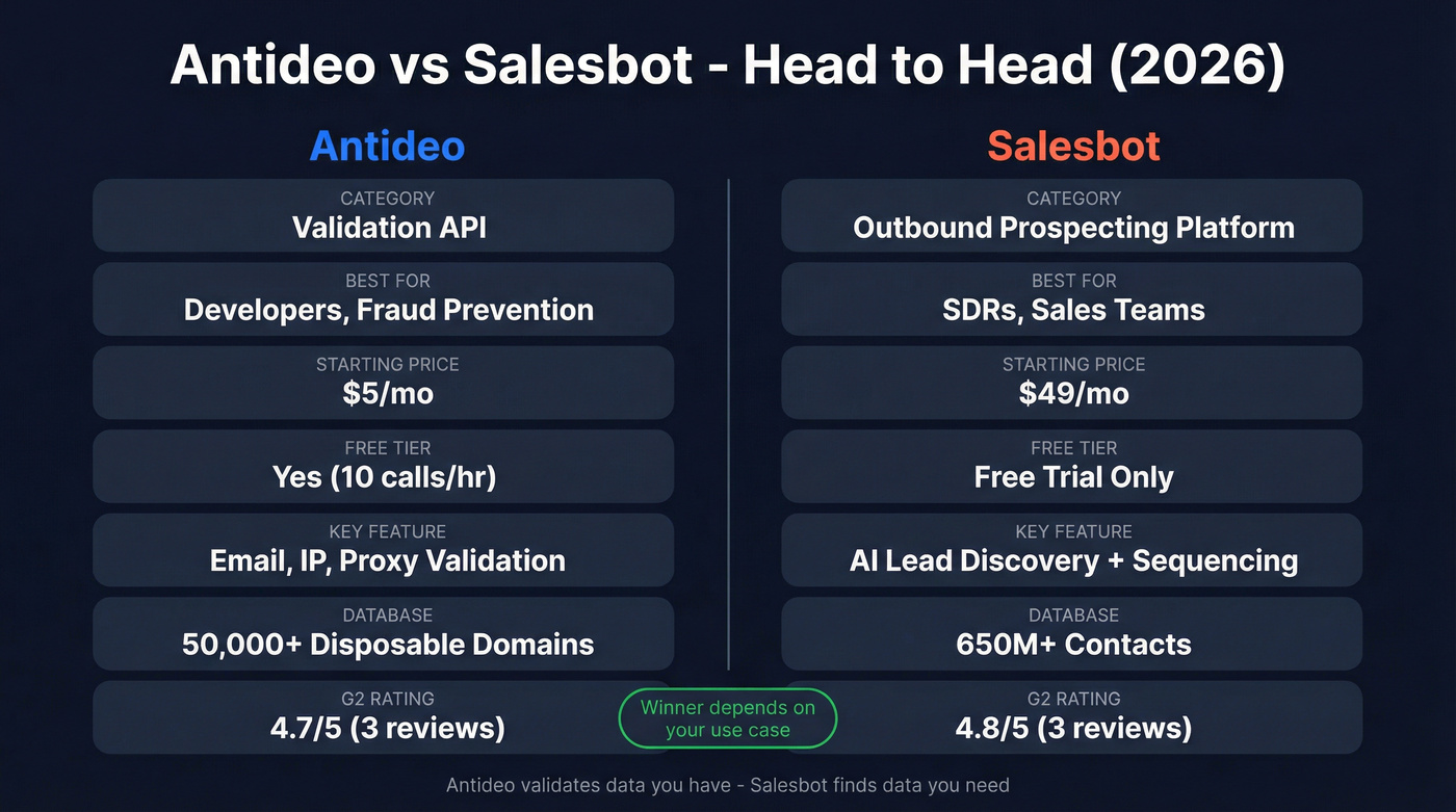Antideo vs Salesbot head-to-head feature comparison diagram