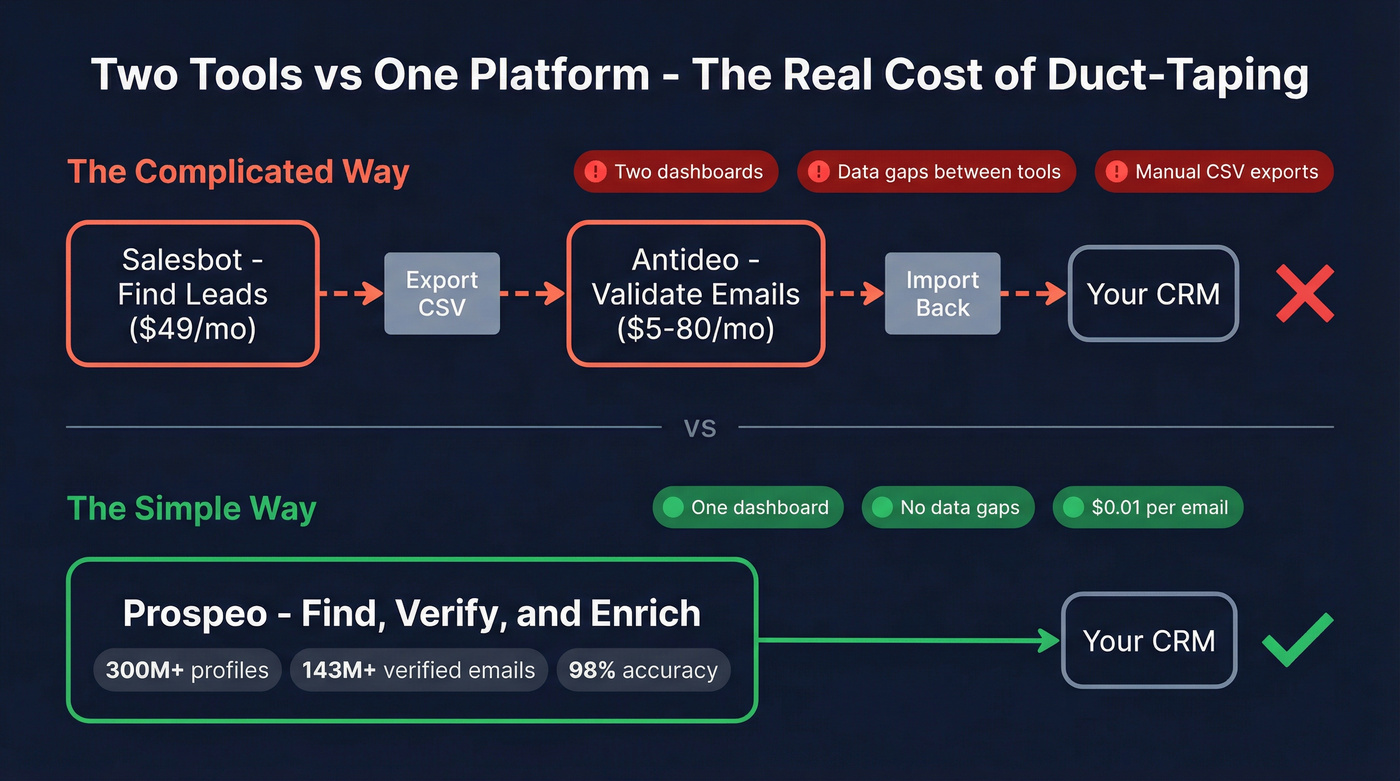 Two-tool stack vs single platform workflow comparison