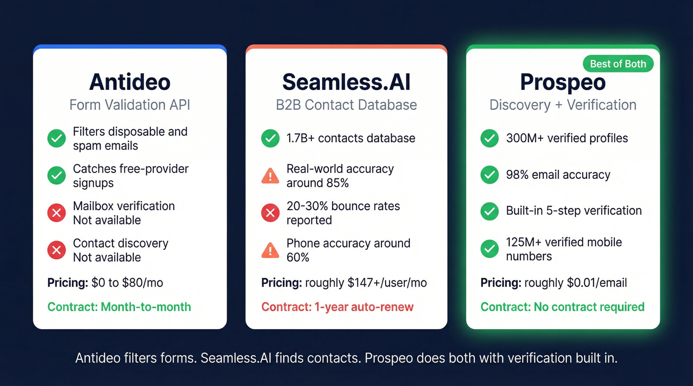 Antideo vs Seamless.AI vs Prospeo head-to-head comparison