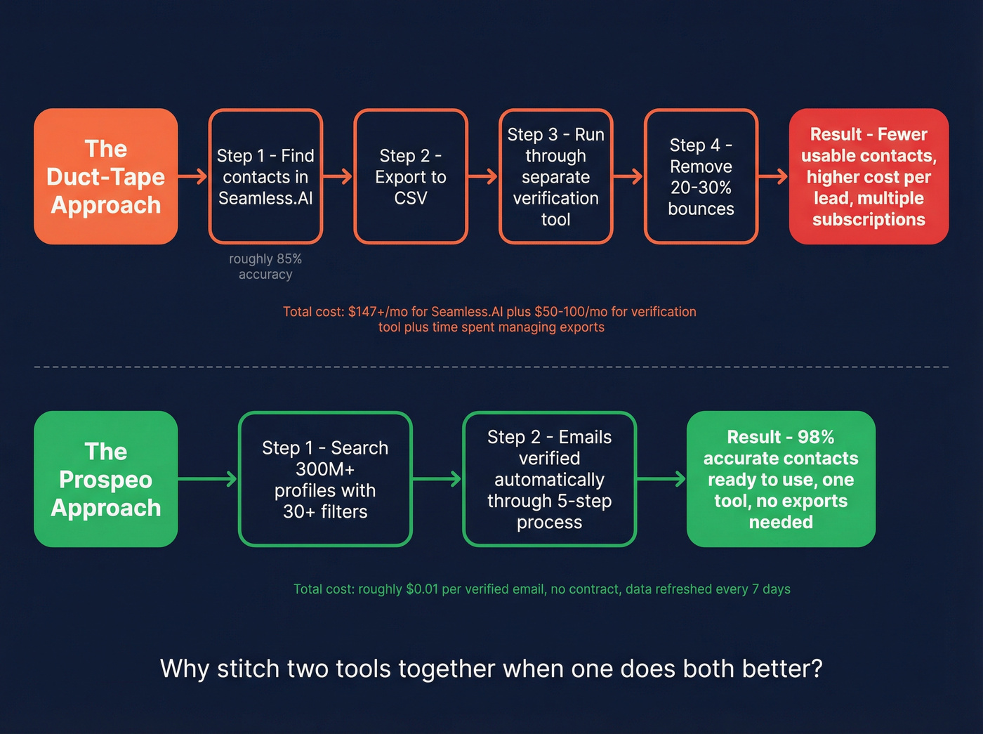 Duct-tape workflow vs single-tool Prospeo workflow comparison