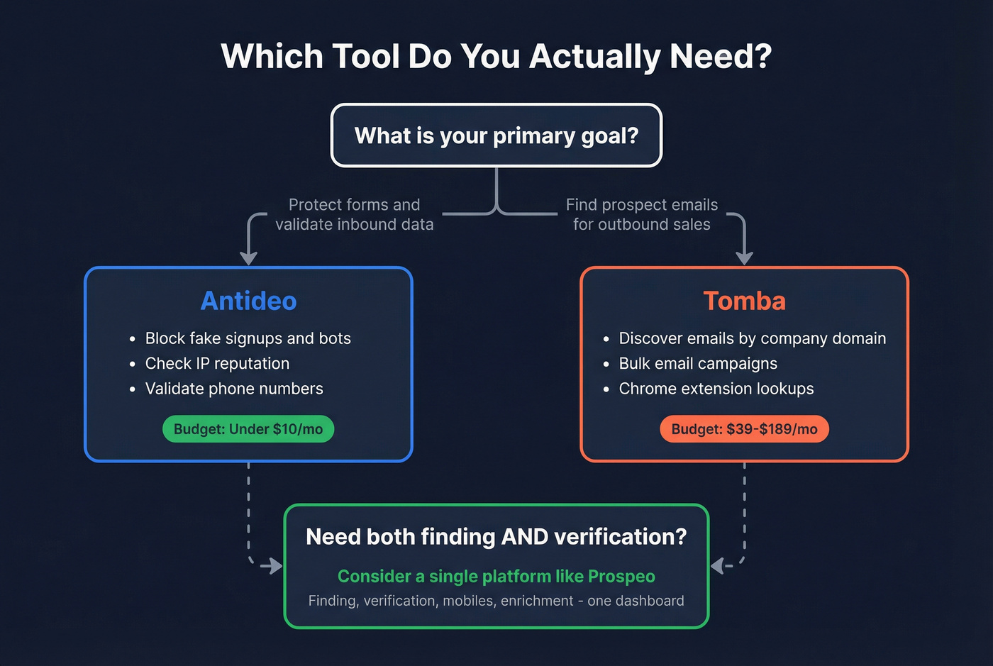 Decision flowchart for choosing Antideo, Tomba, or both