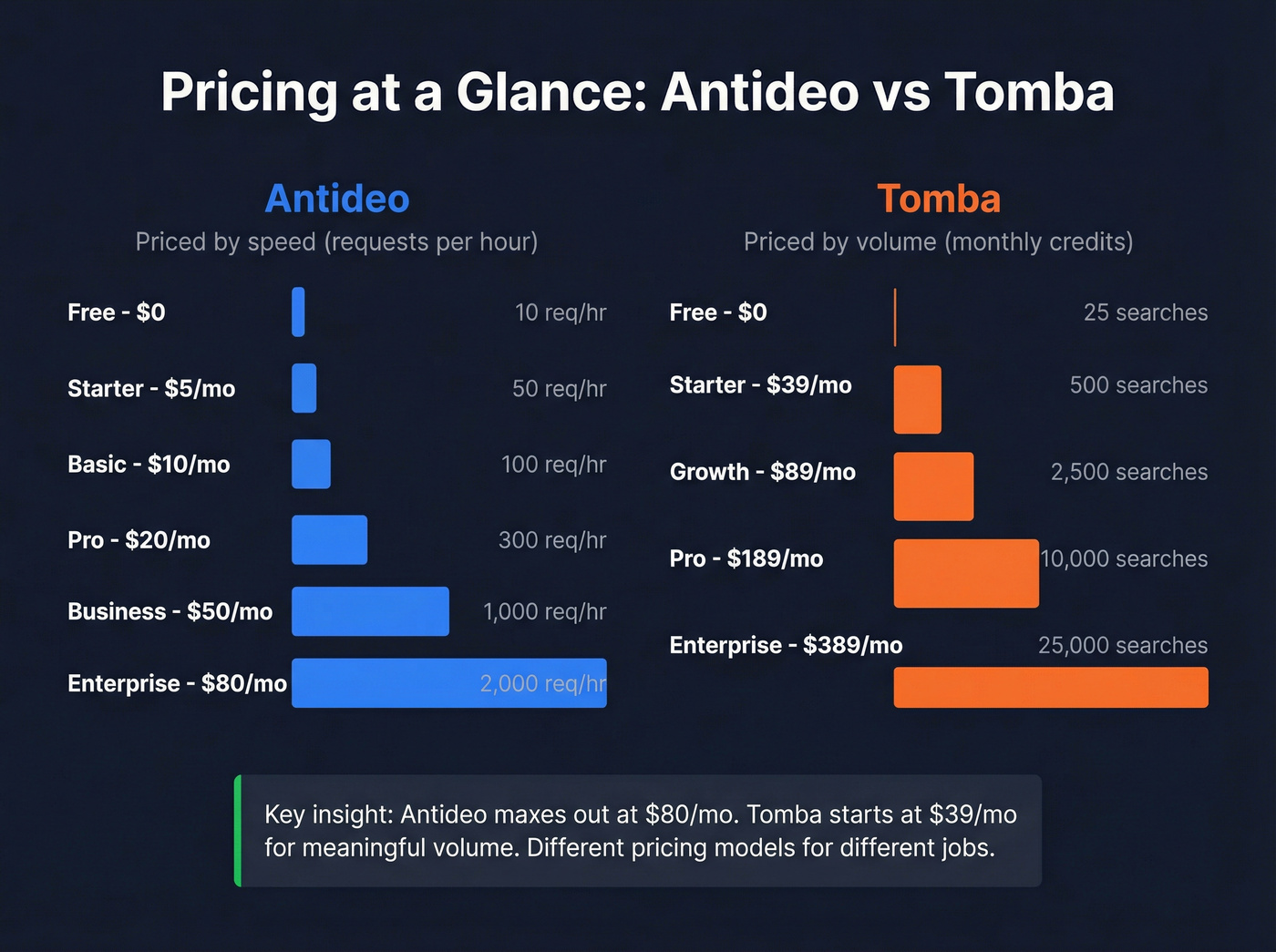 Antideo vs Tomba pricing tiers side-by-side comparison