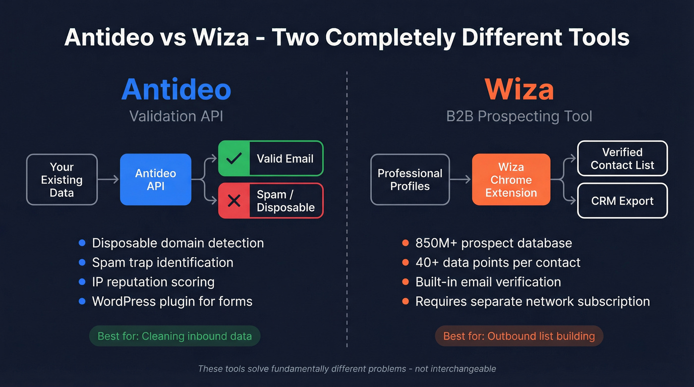 Antideo vs Wiza core function comparison diagram