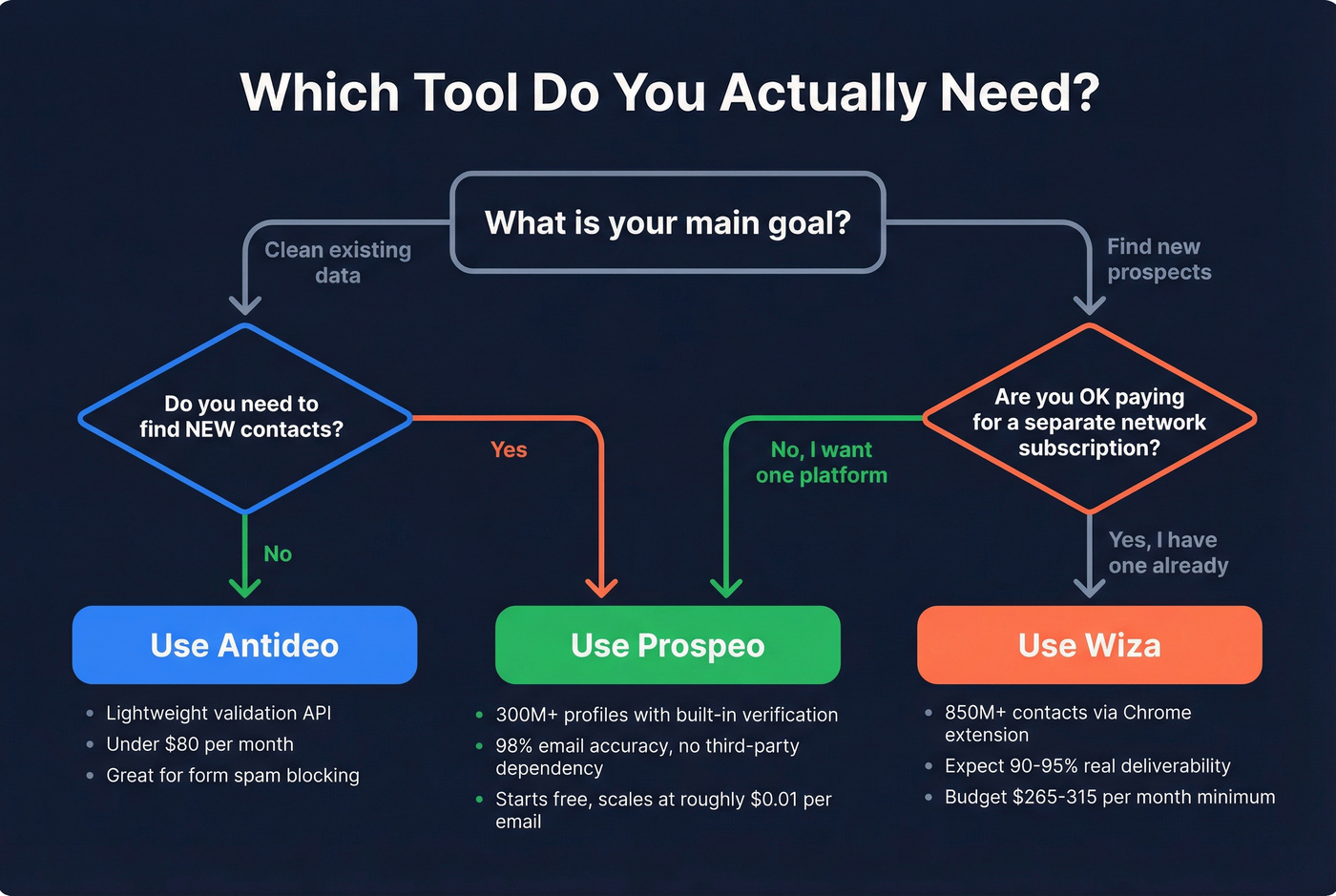 Decision flowchart for choosing Antideo Wiza or Prospeo