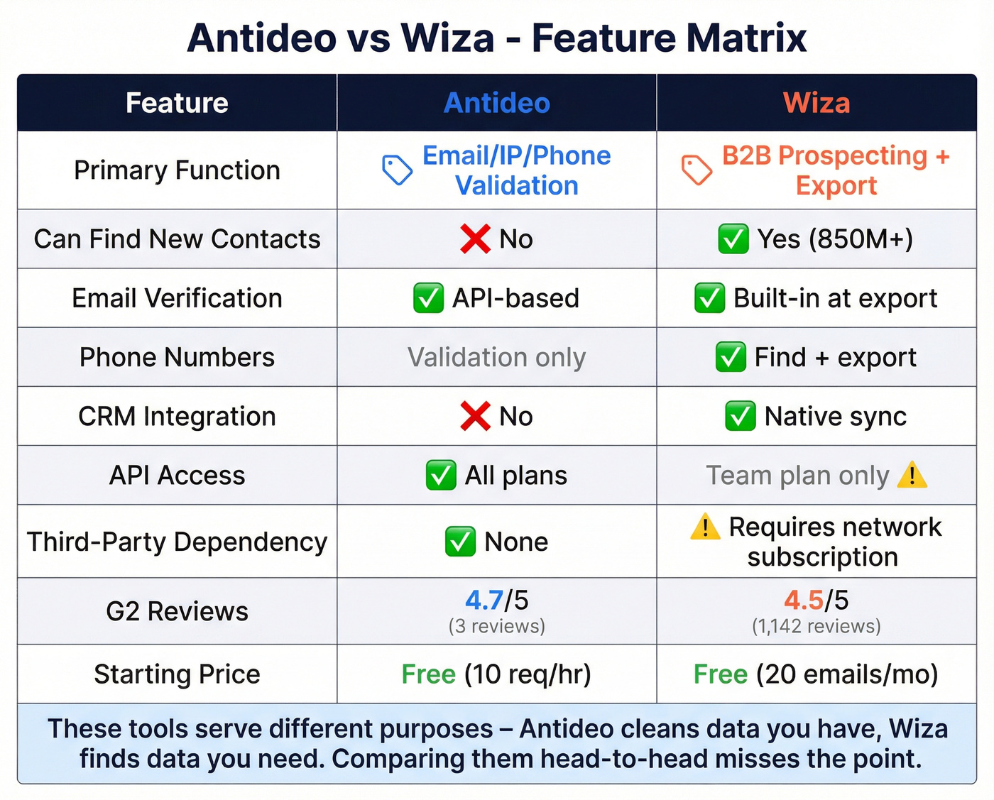 Antideo vs Wiza feature matrix with visual scoring