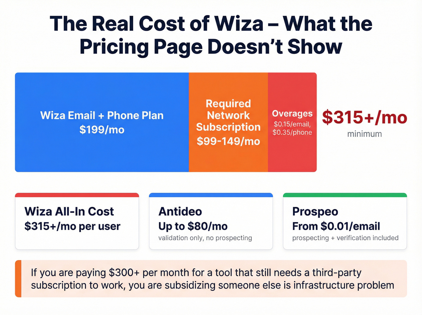 Wiza true monthly cost breakdown with hidden fees