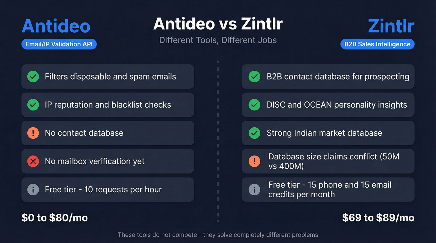 Antideo vs Zintlr head-to-head feature comparison diagram