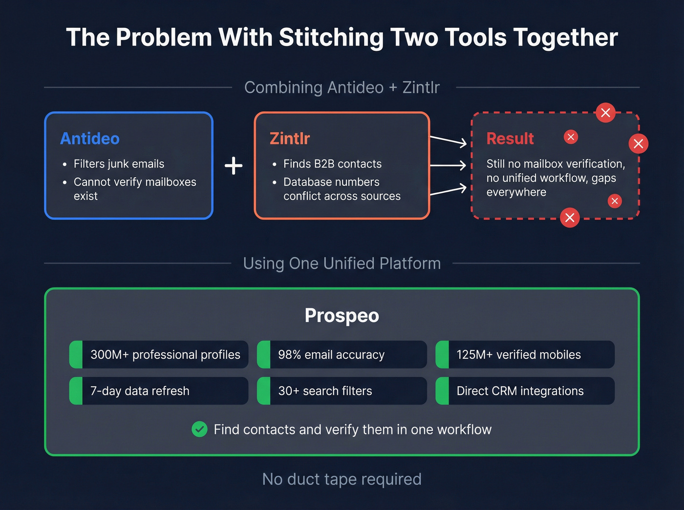 Diagram showing gaps when combining Antideo and Zintlr vs using Prospeo