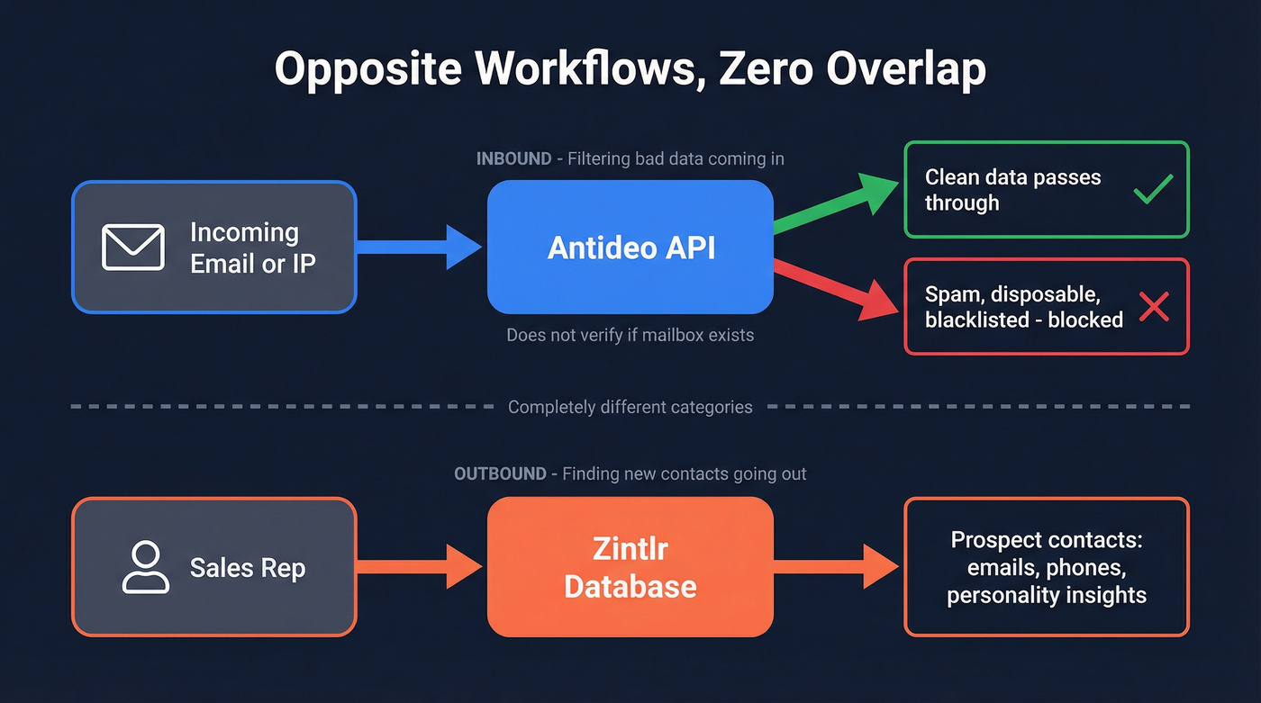 Antideo and Zintlr workflow direction diagram showing opposite data flows