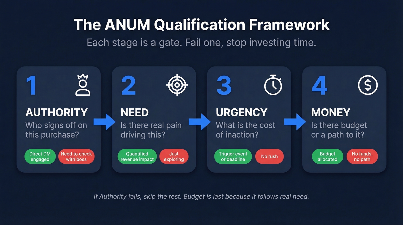 ANUM framework four-stage qualification gate flow chart