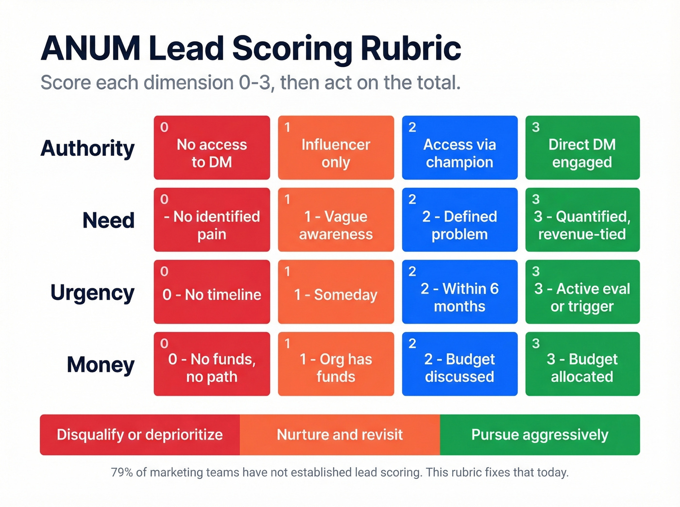 ANUM lead scoring rubric with score thresholds visual
