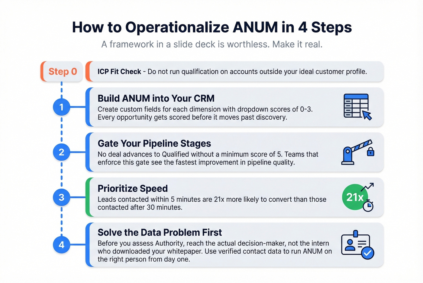 Four-step ANUM operationalization workflow for sales teams