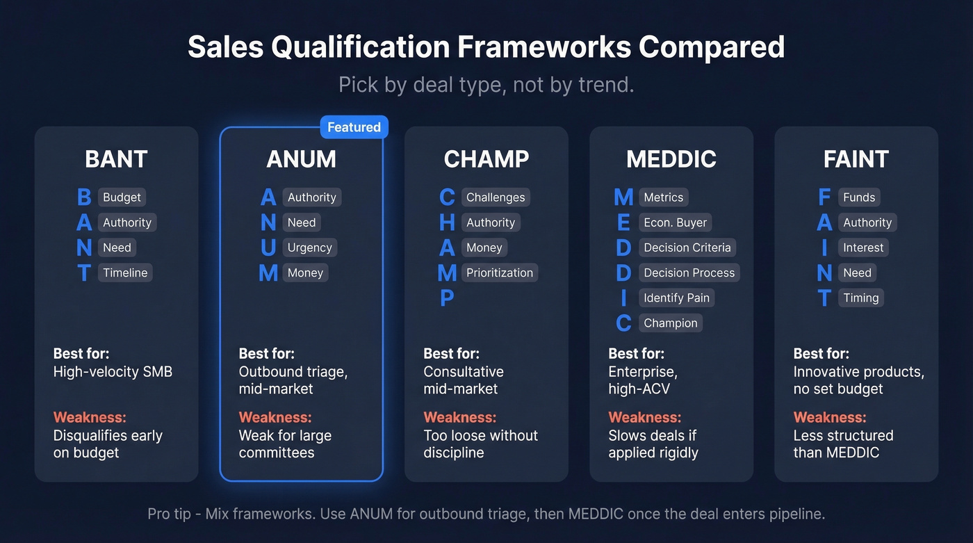 ANUM vs BANT vs MEDDIC vs CHAMP comparison diagram