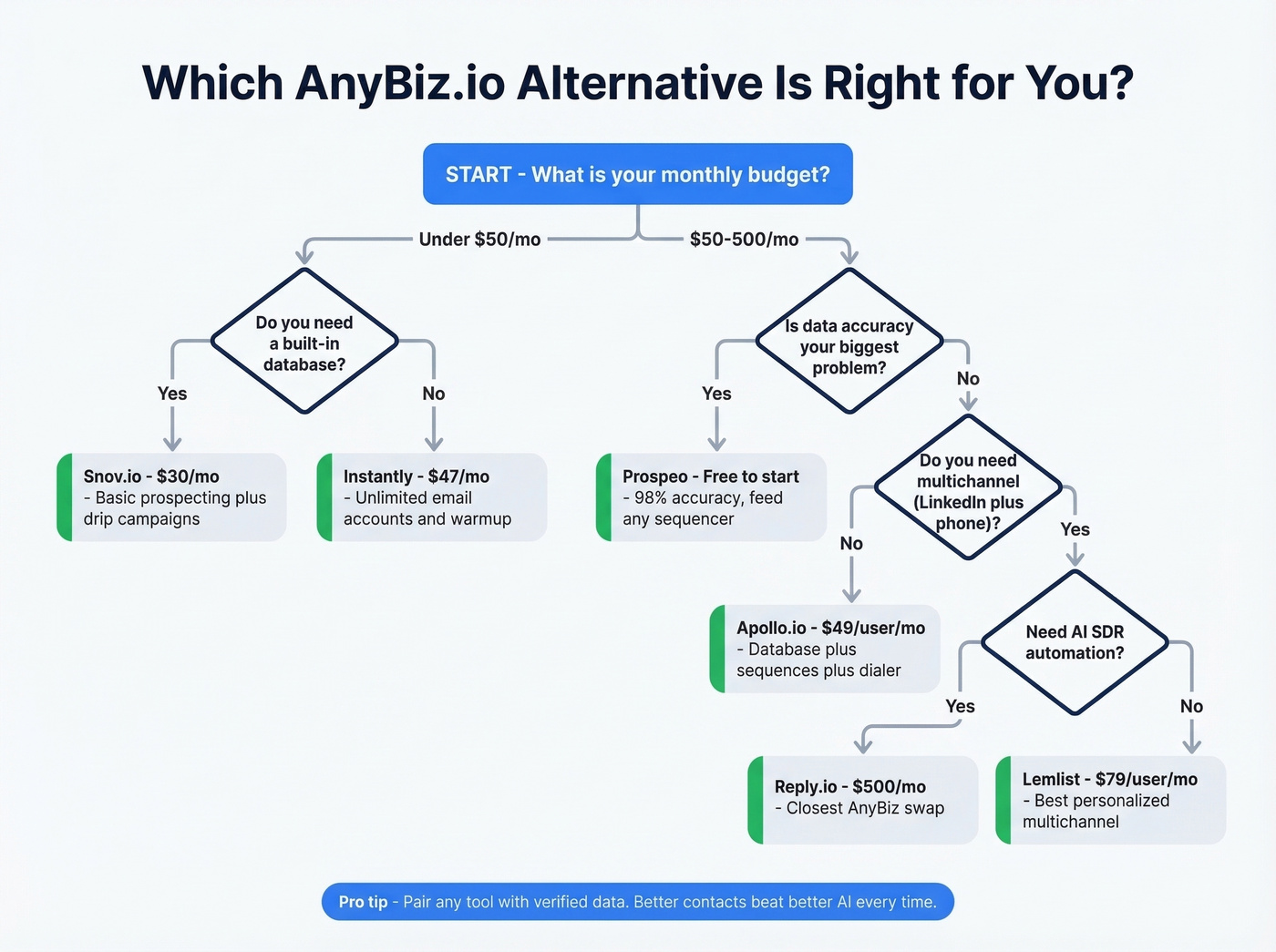 Decision flowchart for choosing the right AnyBiz alternative