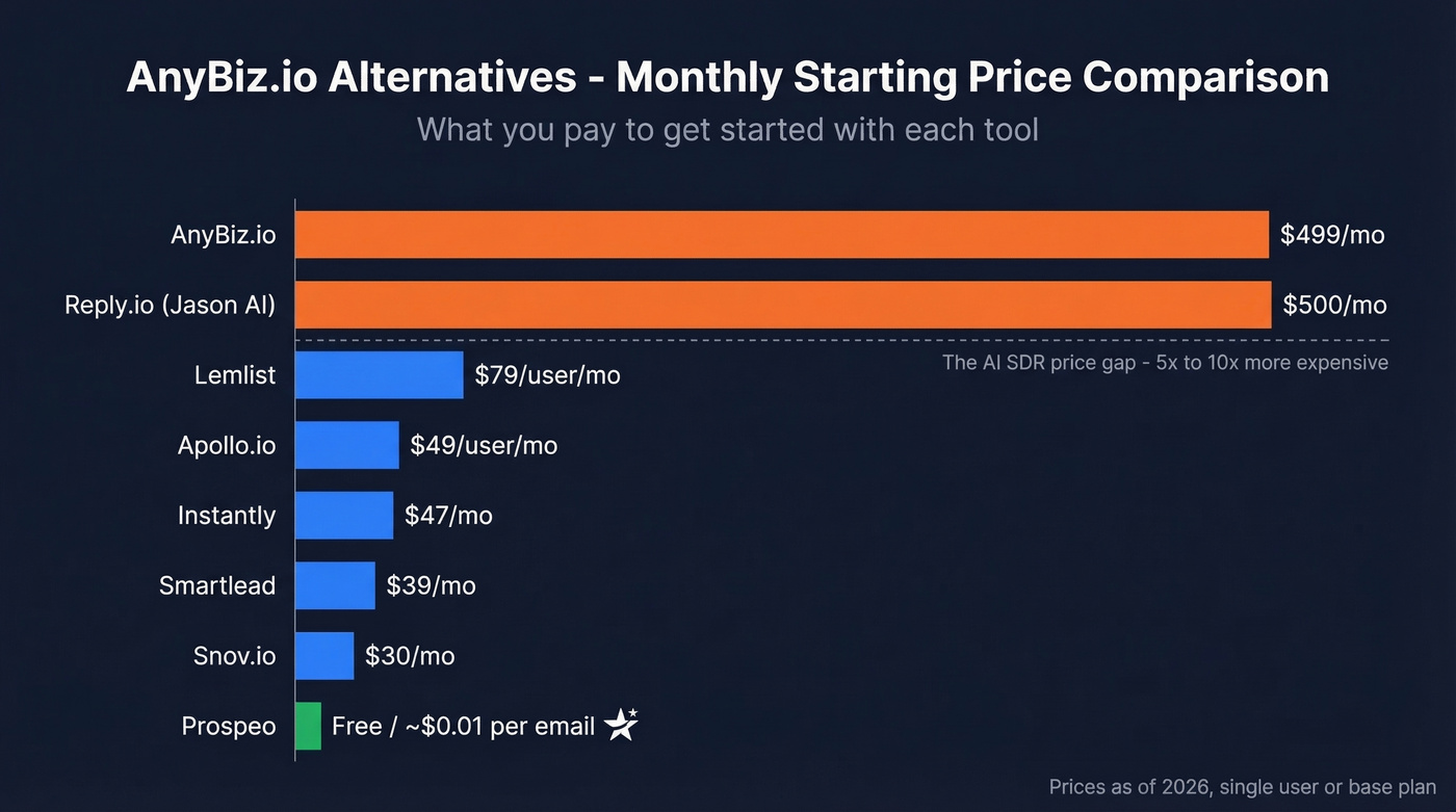 Monthly cost comparison bar chart all seven alternatives