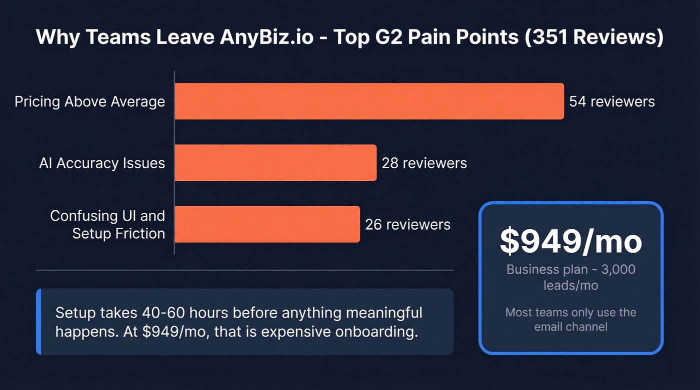 AnyBiz G2 review pain points breakdown chart