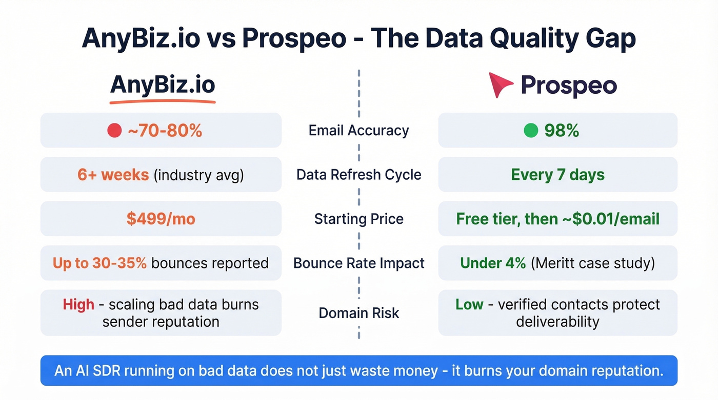 AnyBiz vs Prospeo data accuracy and cost comparison