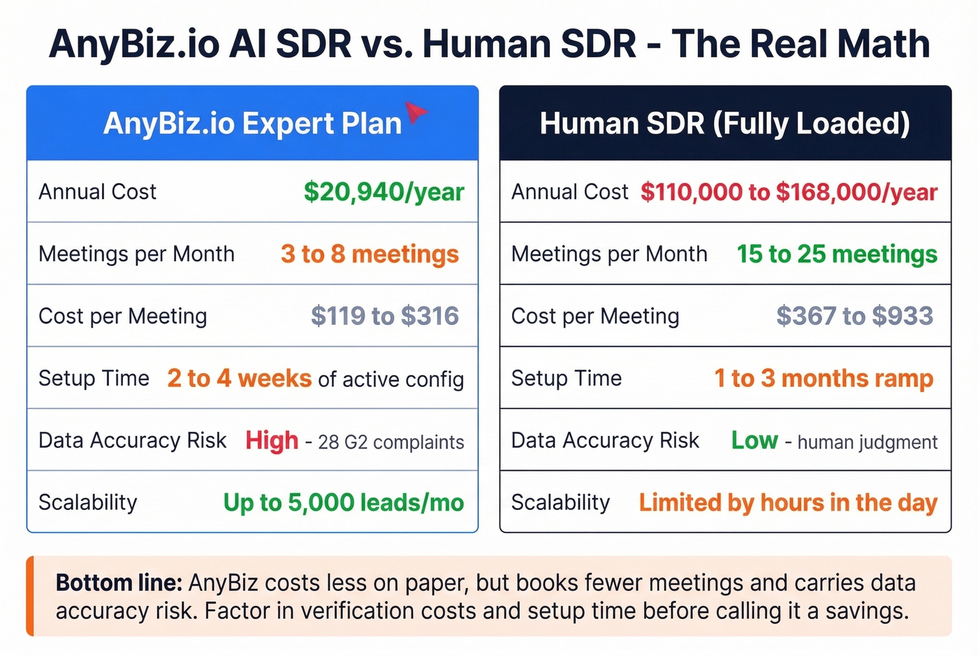 AnyBiz AI SDR vs human SDR cost and performance comparison