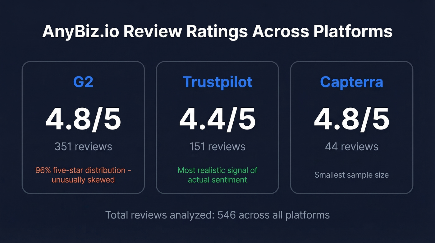 AnyBiz.io review ratings across G2 Trustpilot and Capterra