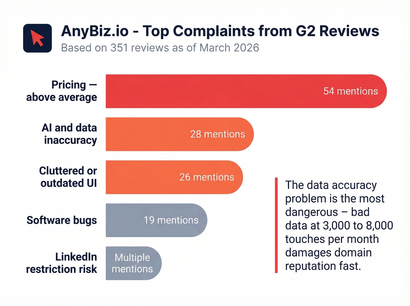 AnyBiz.io top G2 complaints ranked by mention count