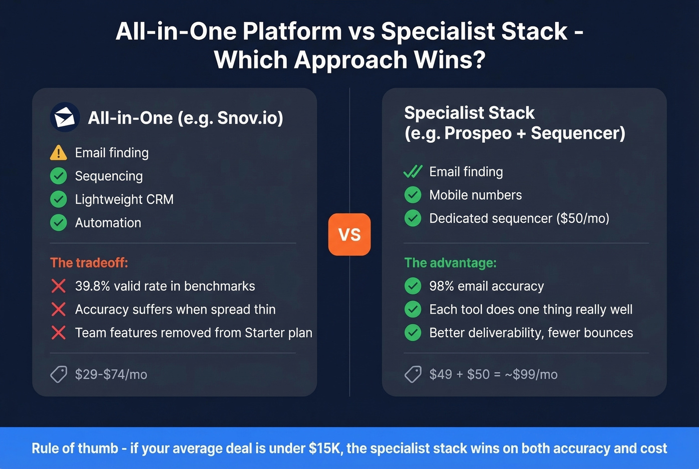 All-in-one vs specialist email finder comparison