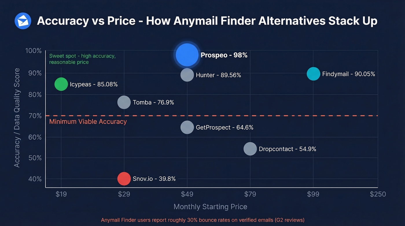 Email finder accuracy vs price scatter comparison