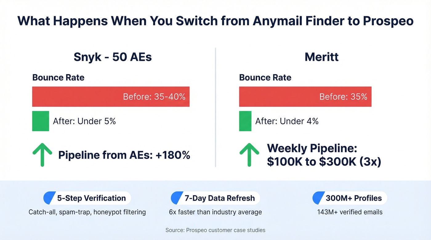 Prospeo customer results before and after switching
