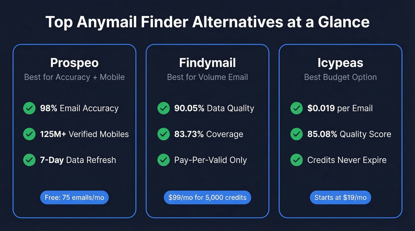 Top 3 Anymail Finder alternatives comparison cards