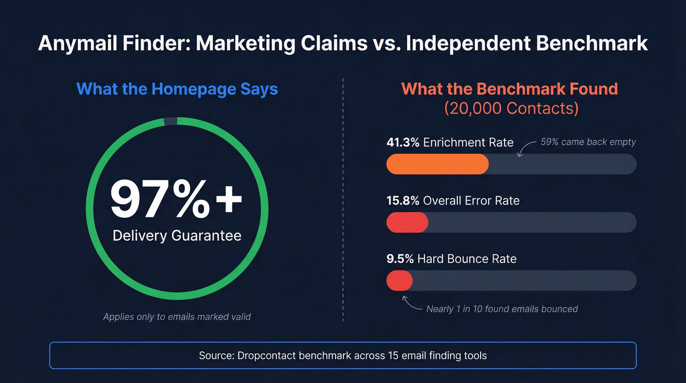 Anymail Finder accuracy claims versus real benchmark results