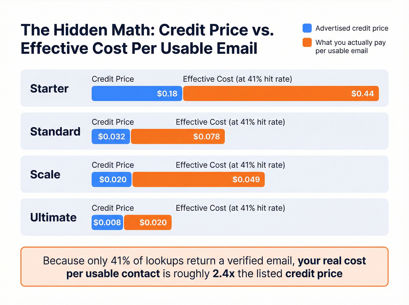 Anymail Finder credit cost versus effective cost per usable email