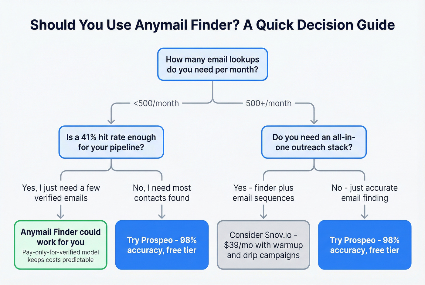 Decision flowchart for choosing Anymail Finder or alternatives