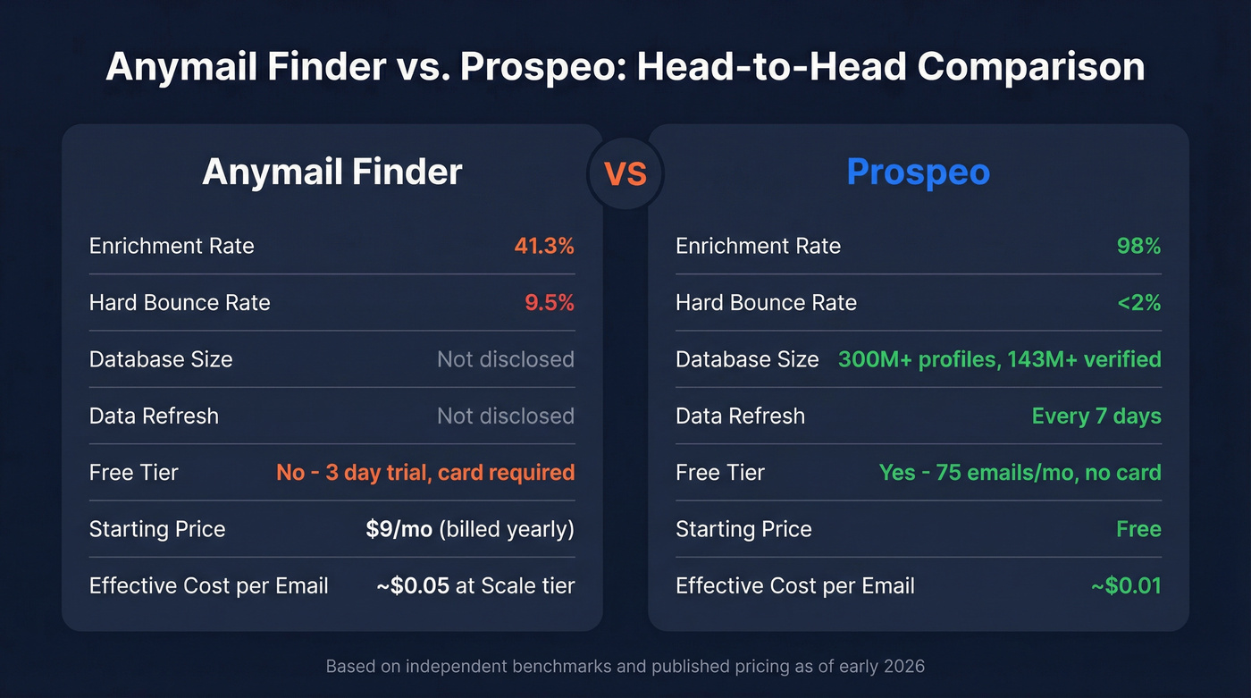 Anymail Finder versus Prospeo head-to-head comparison