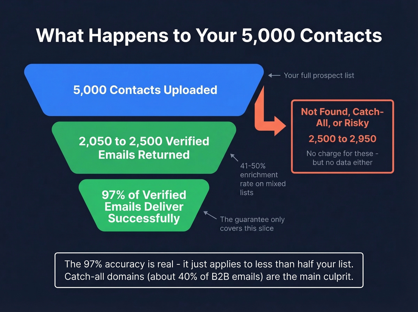 Anymail Finder enrichment rate funnel showing coverage gap