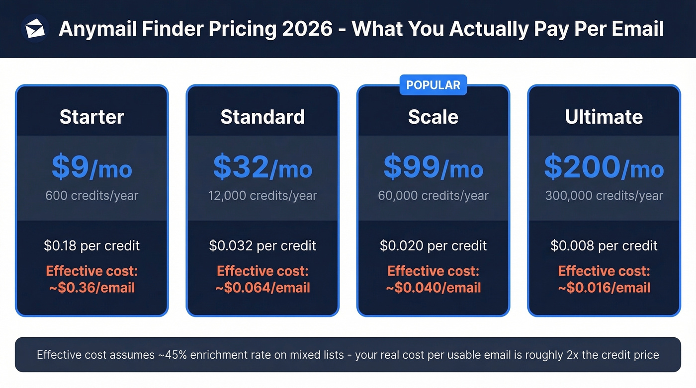 Anymail Finder 2026 pricing tiers with effective cost breakdown