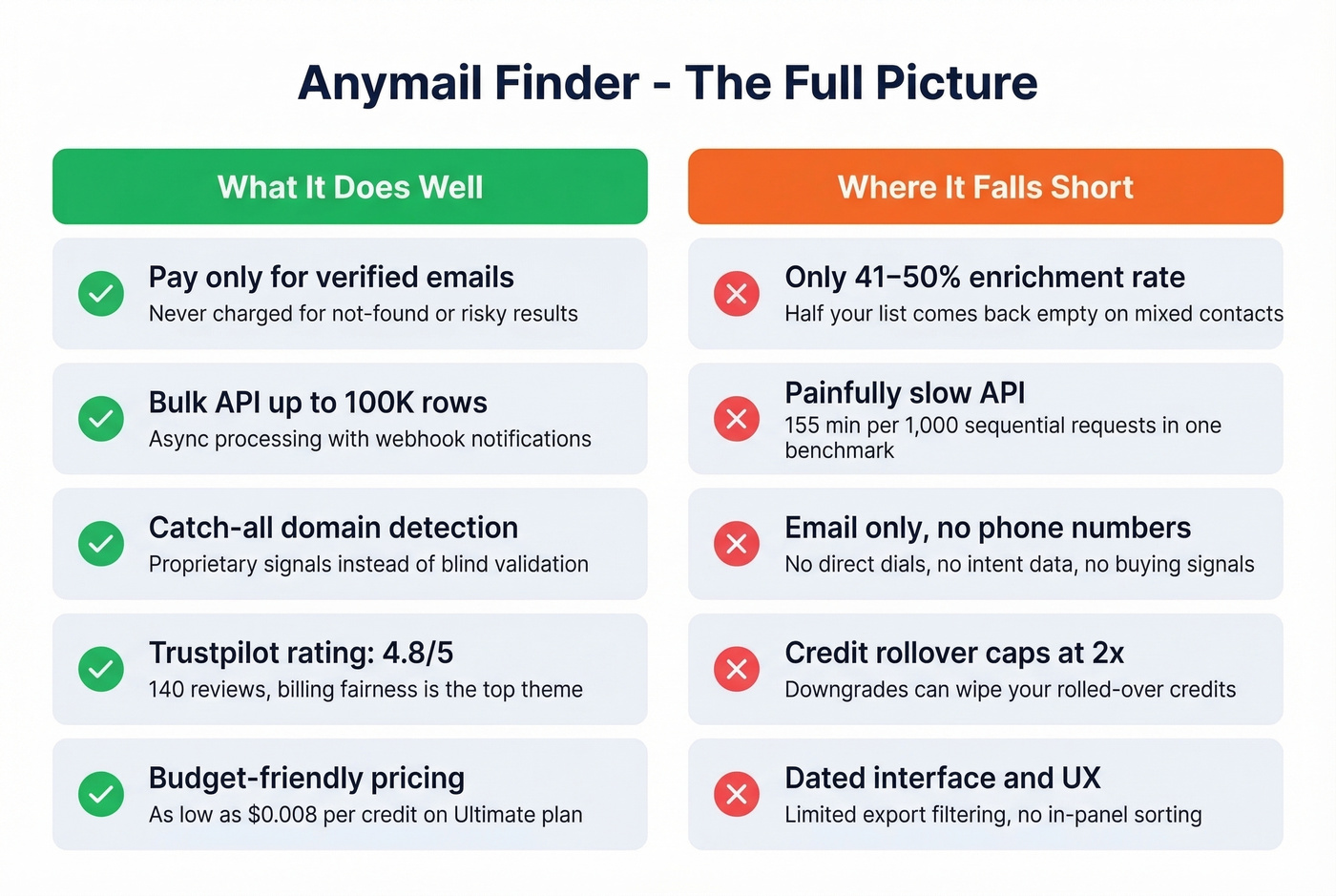 Anymail Finder pros and cons visual scorecard