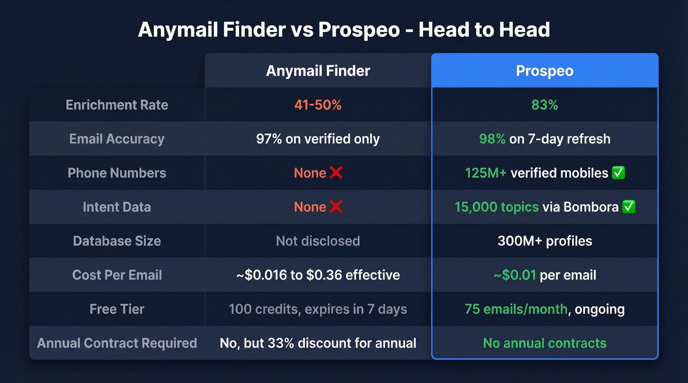 Anymail Finder vs Prospeo head-to-head comparison chart