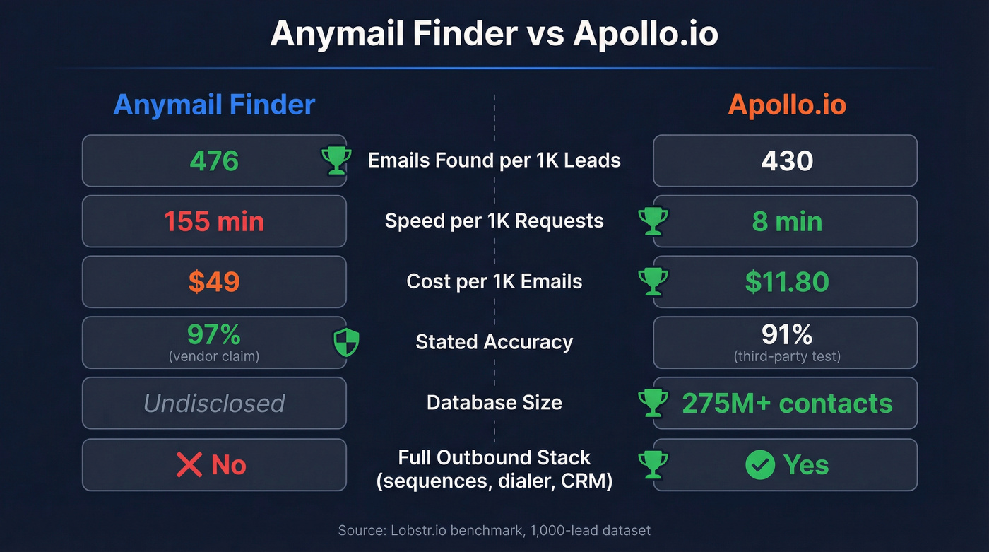 Anymail Finder vs Apollo.io head-to-head feature comparison
