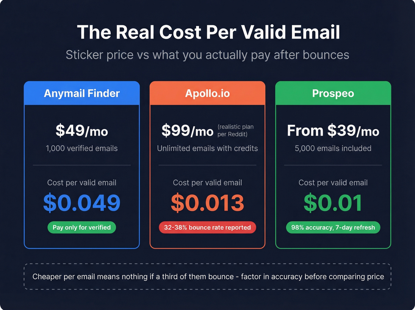 Pricing and true cost per valid email comparison