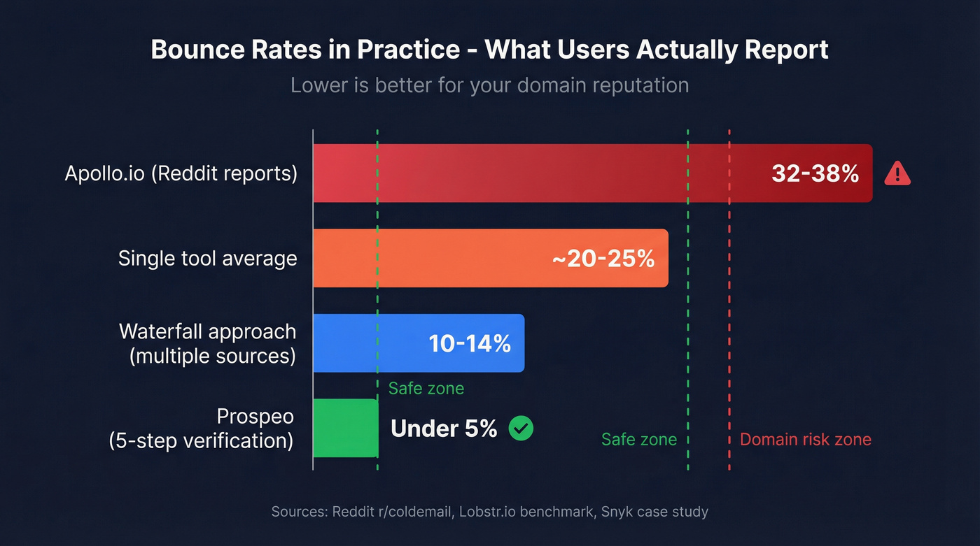 Bounce rate comparison across email finding approaches
