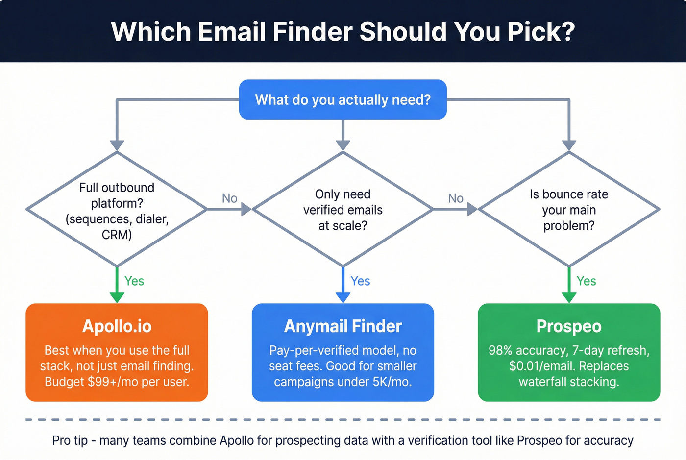 Decision flowchart for choosing the right email finder